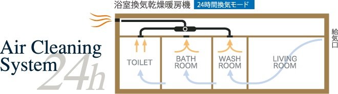 住戸内の空気をいつも綺麗に。24時間換気システム。