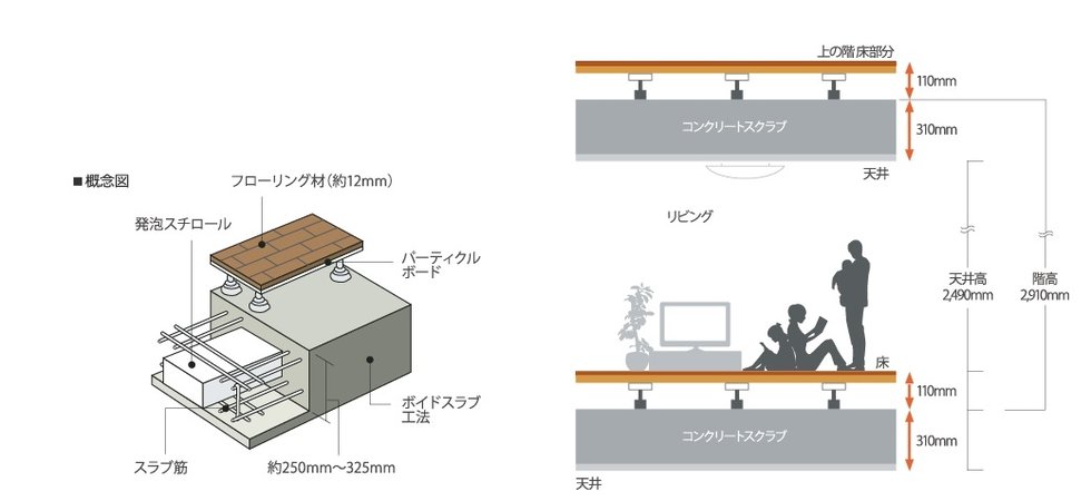 二重床構造