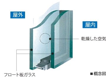 結露を抑え、冷暖房効率を高めるペアガラス