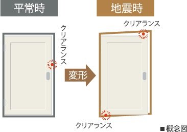 地震でもドアが歪みにくい耐震ドア枠