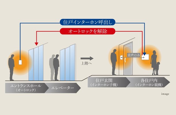 オートロックシステム