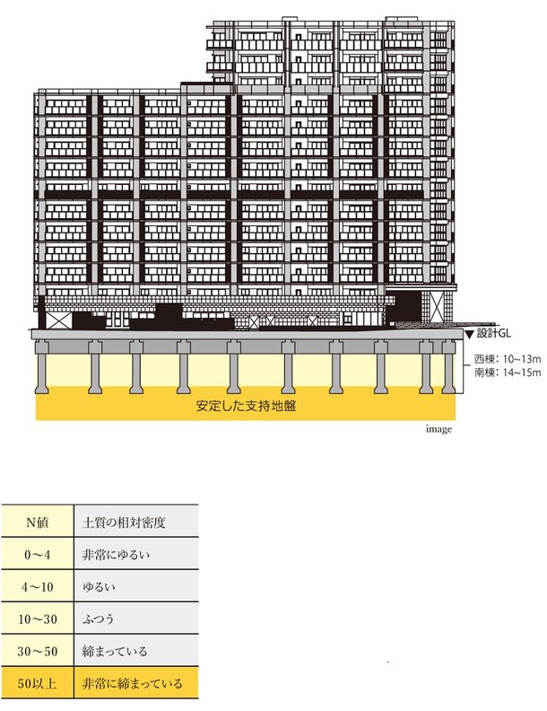 安定した支持地盤を示すN値