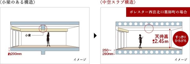 空間がすっきり、中空スラブ構造
