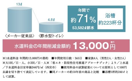 (4)節水型トイレ