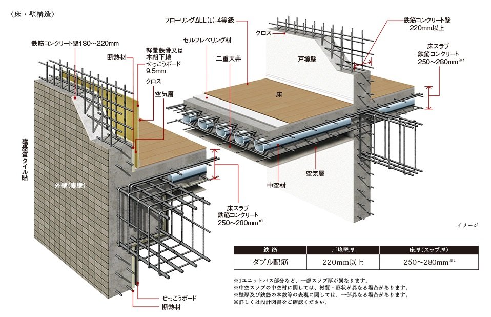 耐震性・快適性を追求した床・壁構造