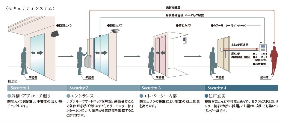安心のセキュリティシステム