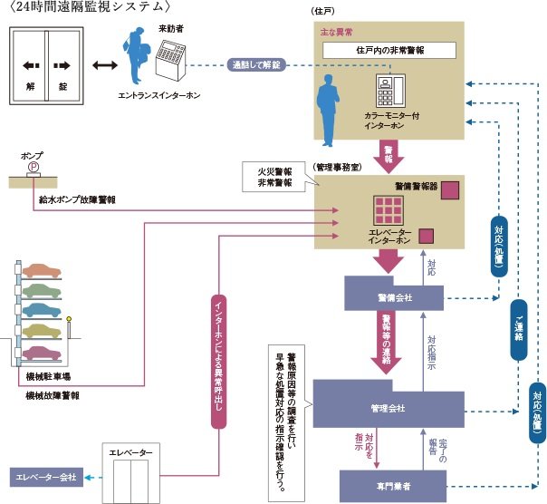 24時間遠隔監視システム