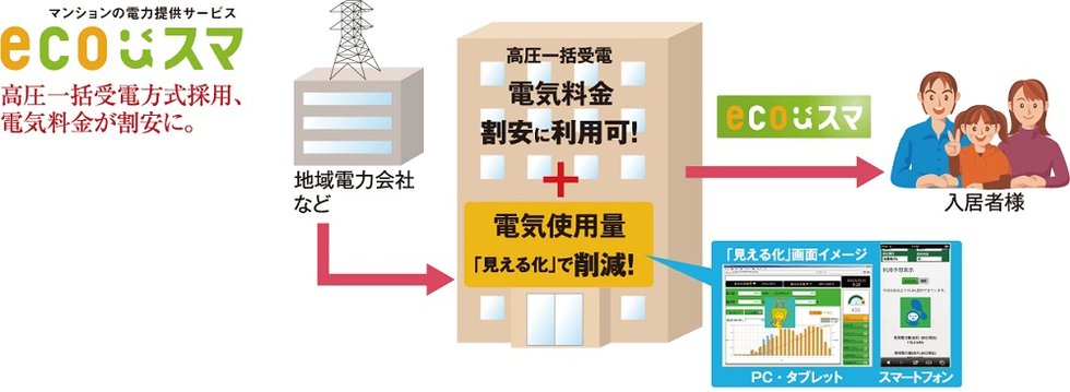 電気をお得に賢く使用 〈ecoスマ&電気の見える化〉