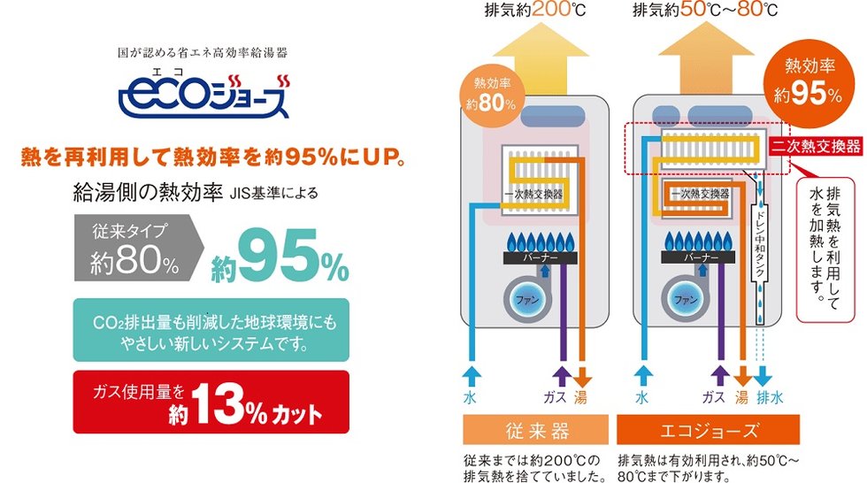 熱を再利用して熱効率を高めるエコジョーズ