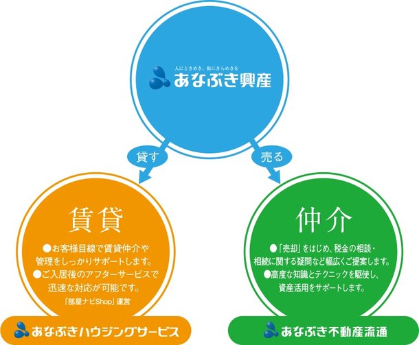 ご購入後の売却や賃貸、あなぶき興産のグループ力でしっかりとサポートいたします。