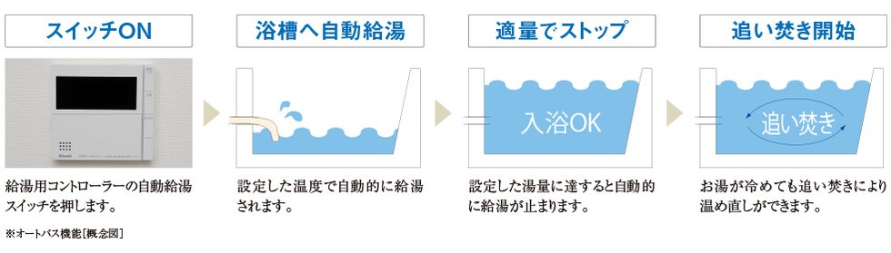 オート機能で湯量を自動調節