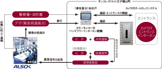 24時間遠隔保安システム(ALSOK)