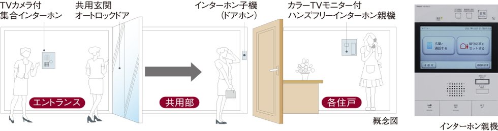 カラーモニター付インターホン&オートロックシステム