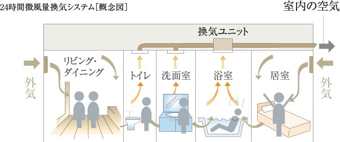 24時間換気システム