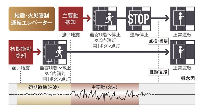 自動着床式エレベーター