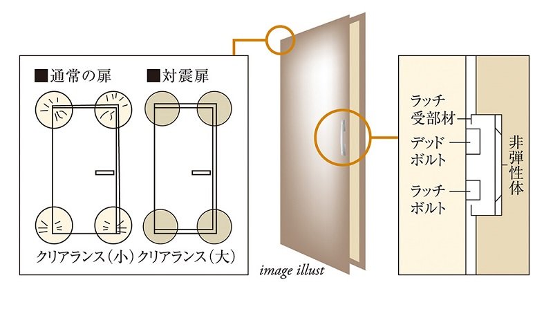 玄関ドアには対震枠を採用