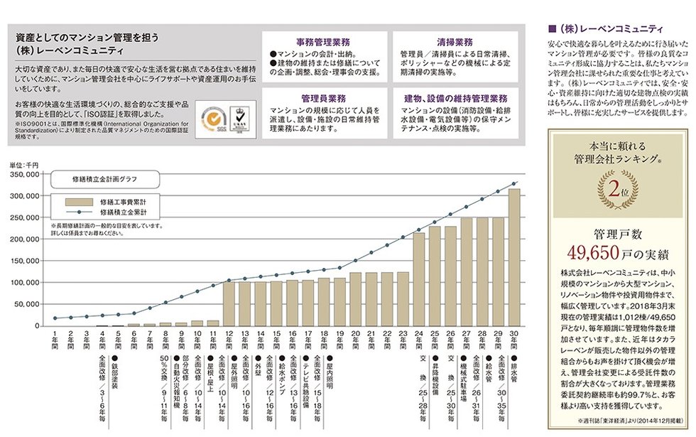暮らしがいつまでも快適であり続けるために「長期修繕計画」