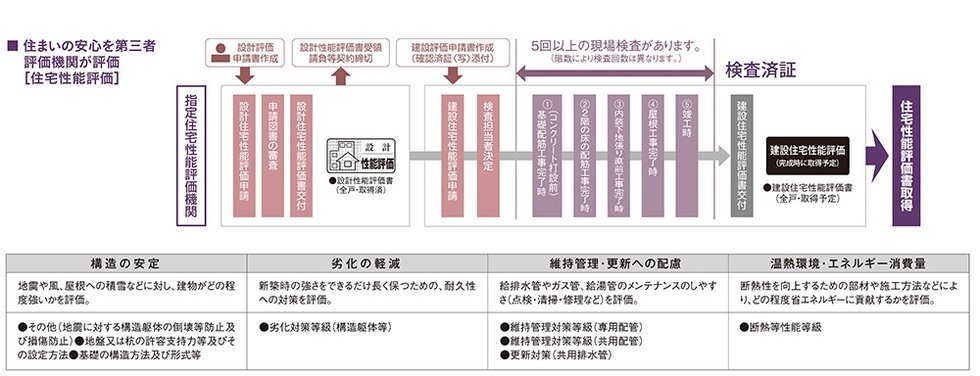 国土交通大臣から指定された、登録住宅性能評価機関による住宅性能評価書を取得予定