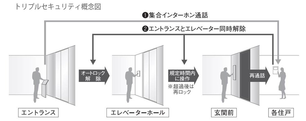 トリプルセキュリティ(概念図)