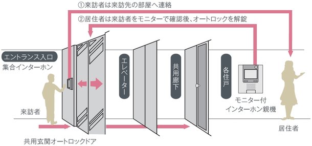 TVモニター付きオートロックシステム