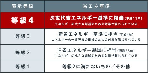 最高ランク省エネルギー対策 最高等級4