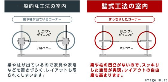 フラット空間を描き出す壁式工法