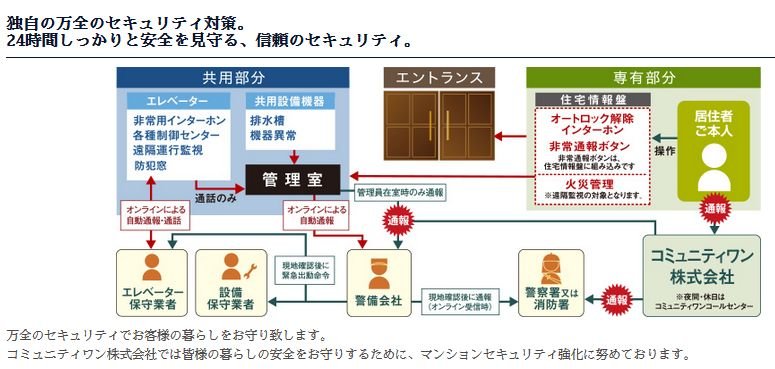 独自の万全のセキュリティ対策。