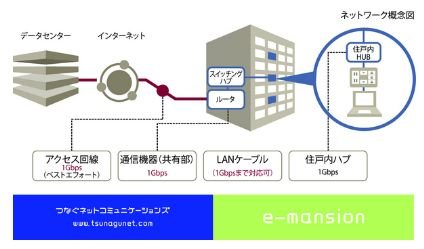 e-mansion インターネットサービス