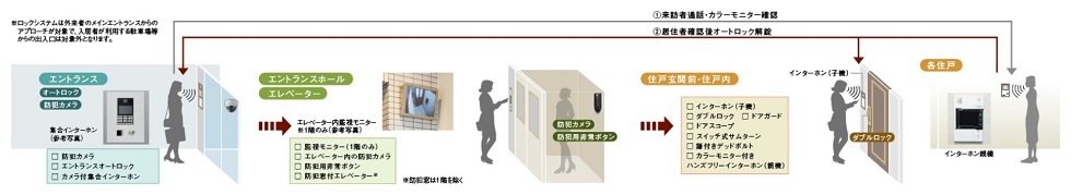 日々の安心を見守る先進のセキュリティ