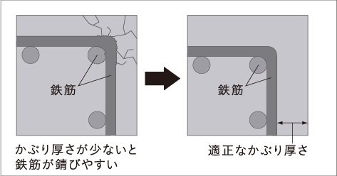 鉄筋コンクリートのかぶり厚さ