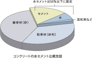 水セメント比50%以下