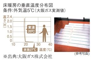 安全でクリーンな暖房システムの大阪ガス温水床暖房