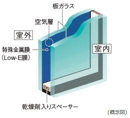 省エネ効果に優れ、冷暖房両方の負荷を軽減Low-Eガラス