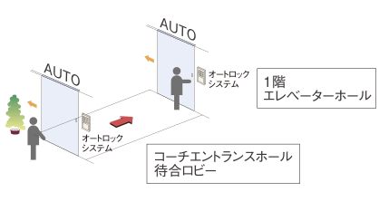 荷物が多いときや、車椅子利用の方にも便利なダブルオートドア