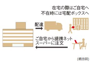 自宅で注文、不在時も対応ネットスーパー受取サービス