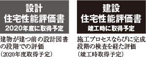 地震のエネルギーを吸収して建物への地震力を低減 免震構造（※住宅棟のみ）