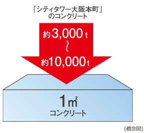 構耐久性に優れた 構造躯体(※住宅棟のみ)
