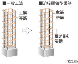 柱を粘り強くし耐震性を高める 溶接閉鎖型帯筋