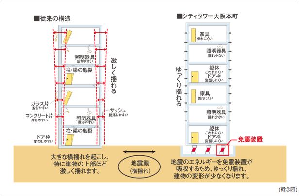 地震のエネルギーを吸収して建物への地震力を低減 免震構造（※住宅棟のみ）