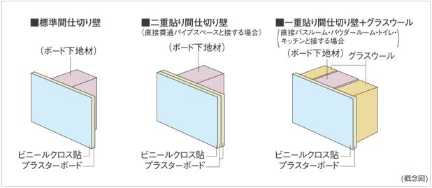 遮音性に配慮した 間仕切り壁