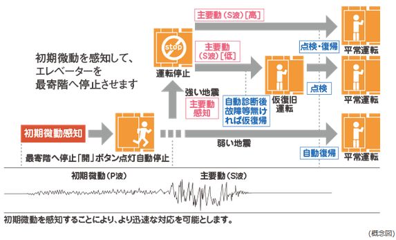 地震時に最寄階に自動停止する エレベーター安全装置