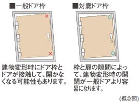 戸外への避難路を確保する 対震ドア枠