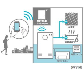 遠隔操作が便利無線LAN給湯リモコン