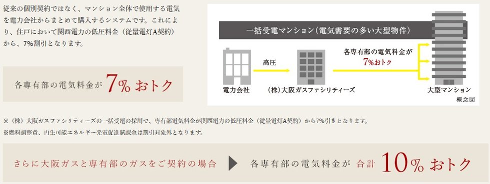 電気代をお得にする「電力一括受電サービス」導入。