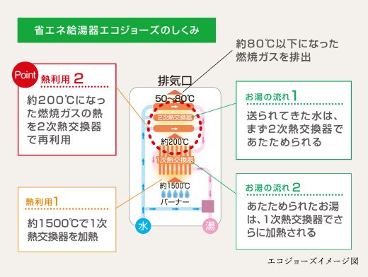 経済的で環境にもやさしい給湯暖房機「エコジョーズ」