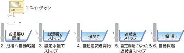 スイッチひとつでバスタイムの準備ができるオートバスシステム（リモコン通話機能付）