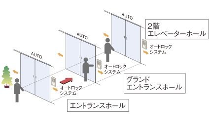 荷物が多いときや、車椅子利用の方にも便利なトリプルオートドア