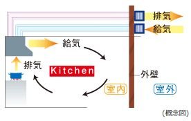 換気効率に優れた同時給排気型レンジフード