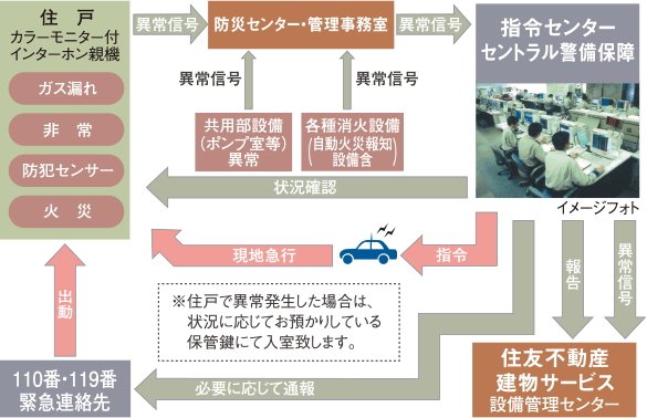 住友不動産の24時間オンラインセキュリティシステム／S-GUARD（エスガード）