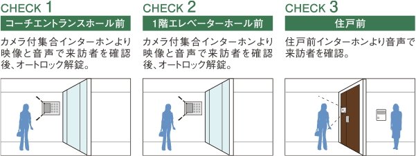 〈車の場合〉来訪者を3段階でチェックして不審者の侵入対策を強化／ダブルオートロックシステム